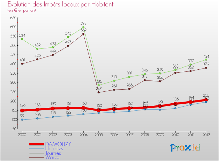 Evolution et montant des impôts locaux par Habitant pour DAMOUZY et les communes proches Comparaison des impôts locaux par habitant pour DAMOUZY et les communes voisines