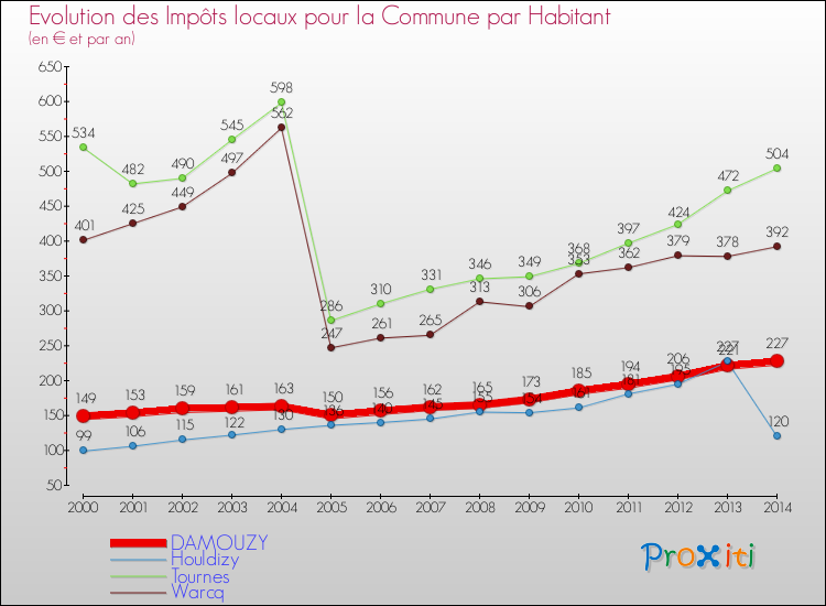 Evolution et montant des impôts locaux par Habitant pour DAMOUZY et les communes proches de 2000 à 2014 Comparaison des impôts locaux par habitant pour DAMOUZY et les communes voisines de 2000 à 2014