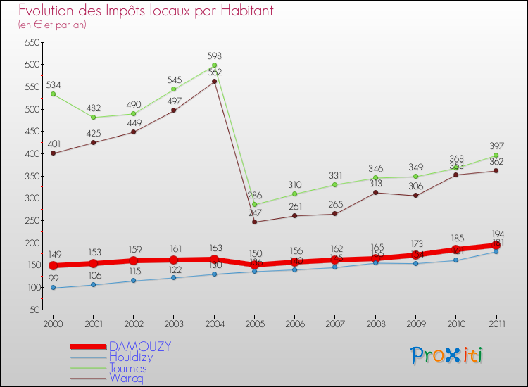 Evolution et montant des impôts locaux par Habitant pour DAMOUZY et les communes proches Comparaison des impôts locaux par habitant pour DAMOUZY et les communes voisines