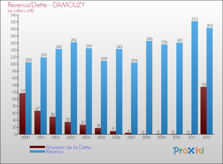 Evolution comparée de la dette et des revenus pour la commune de DAMOUZY de 2000 à 2012 Comparaison de la dette et des revenus pour DAMOUZY de 2000 à 2012