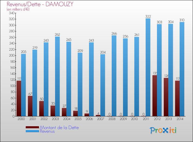 Evolution comparée de la dette et des revenus pour la commune de DAMOUZY de 2000 à 2014 Comparaison de la dette et des revenus pour DAMOUZY de 2000 à 2014