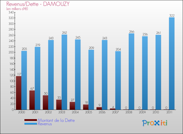 Evolution comparée de la dette et des revenus pour la commune de DAMOUZY de 2000 à 2011 Comparaison de la dette et des revenus pour DAMOUZY de 2000 à 2011