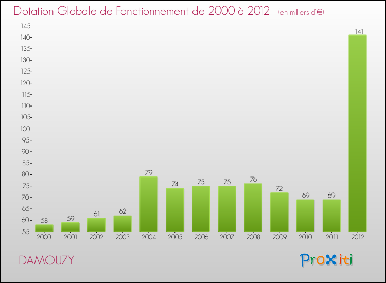 Evolution du montant de la Dotation Globale de Fonctionnement pour la commune de DAMOUZY de 2000 à 2012 Evolution du montant de la Dotation Globale de Fonctionnement pour DAMOUZY de 2000 à 2012