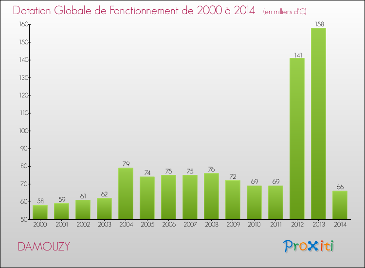 Evolution du montant de la Dotation Globale de Fonctionnement pour la commune de DAMOUZY de 2000 à 2014 Evolution du montant de la Dotation Globale de Fonctionnement pour DAMOUZY de 2000 à 2014