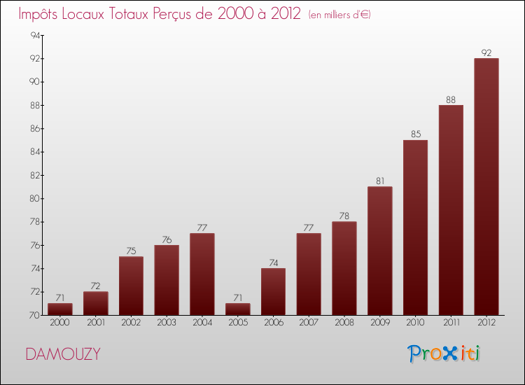 Evolution des Impôts Locaux pour la commune de DAMOUZY de 2000 à 2012 Evolution des Impôts Locaux pour DAMOUZY de 2000 à 2012