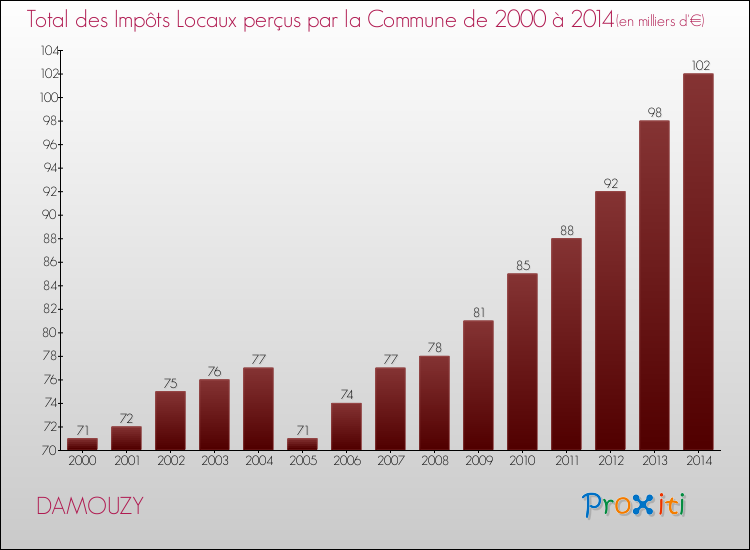 Evolution des Impôts Locaux pour la commune de DAMOUZY de 2000 à 2014 Evolution des Impôts Locaux pour DAMOUZY de 2000 à 2014