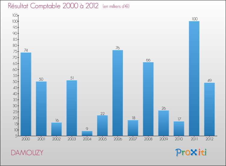 Evolution du résultat comptable pour la commune de DAMOUZY de 2000 à 2012 Evolution du résultat comptable pour DAMOUZY de 2000 à 2012