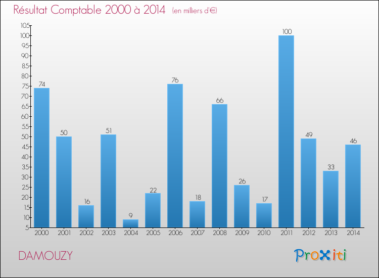 Evolution du résultat comptable pour la commune de DAMOUZY de 2000 à 2014 Evolution du résultat comptable pour DAMOUZY de 2000 à 2014