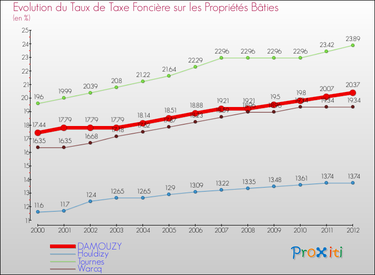 Evolution du taux de la taxe foncière sur le bati pour DAMOUZY et les communes proches de 2000 à 2012 Comparaison des taux de taxe foncière sur le bati pour DAMOUZY et les communes voisines de 2000 à 2012