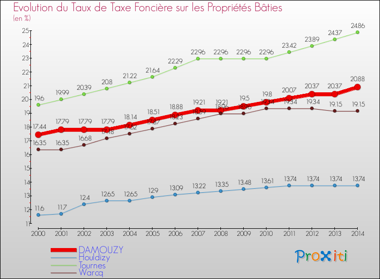 Evolution du taux de la taxe foncière sur le bati pour DAMOUZY et les communes proches de 2000 à 2014 Comparaison des taux de taxe foncière sur le bati pour DAMOUZY et les communes voisines de 2000 à 2014