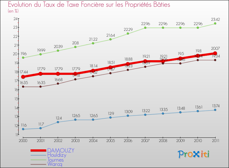 Evolution du taux de la taxe foncière sur le bati pour DAMOUZY et les communes proches Comparaison des taux de taxe foncière sur le bati pour DAMOUZY et les communes voisines