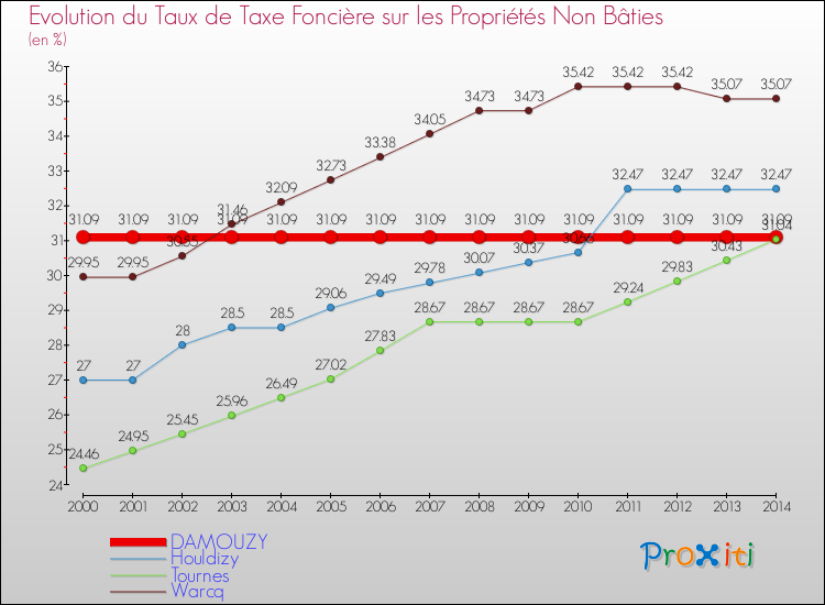 Evolution du taux de la taxe foncière sur les immeubles et terrains non batis pour DAMOUZY et les communes proches de 2000 à 2014 Comparaison des taux de la taxe foncière sur les immeubles et terrains non batis pour DAMOUZY et les communes voisines de 2000 à 2014