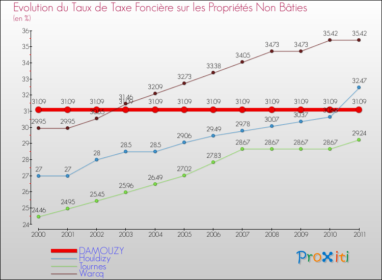 Evolution du taux de la taxe foncière sur les immeubles et terrains non batis pour DAMOUZY et les communes proches Comparaison des taux de la taxe foncière sur les immeubles et terrains non batis pour DAMOUZY et les communes voisines
