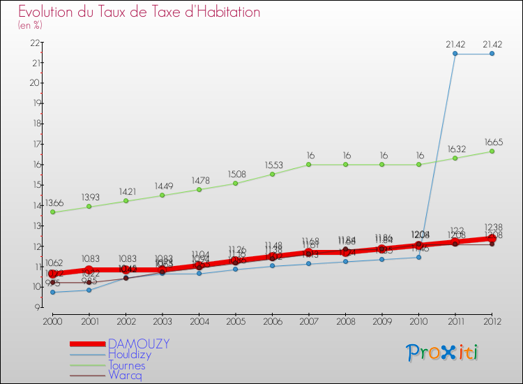 Evolution du taux de la taxe d'habitation pour DAMOUZY et les communes proches Comparaison des taux de la taxe d'habitation pour DAMOUZY et les communes voisines