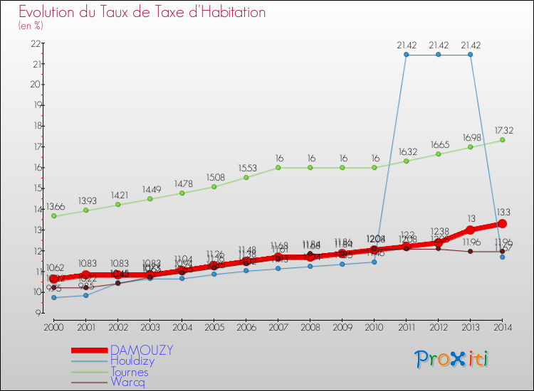 Evolution du taux de la taxe d'habitation pour DAMOUZY et les communes proches de 2000 à 2014 Comparaison des taux de la taxe d'habitation pour DAMOUZY et les communes voisines de 2000 à 2014