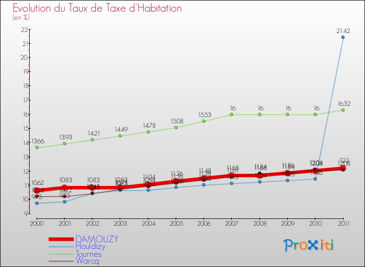Evolution du taux de la taxe d'habitation pour DAMOUZY et les communes proches Comparaison des taux de la taxe d'habitation pour DAMOUZY et les communes voisines
