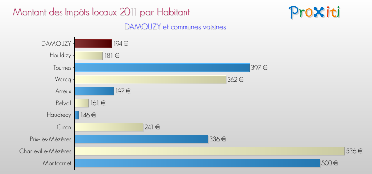 Montant des impôts locaux par Habitant pour DAMOUZY et les communes proches Comparaison des impôts locaux par habitant pour DAMOUZY et les communes voisines
