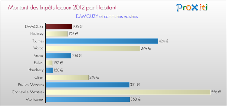 Montant des impôts locaux par Habitant pour DAMOUZY et les communes proches Comparaison des impôts locaux par habitant pour DAMOUZY et les communes voisines