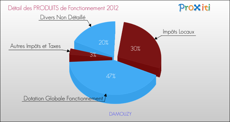 Décomposition du Budget de Fonctionnement 2012 de la commune de DAMOUZY Budget de Fonctionnement 2012 pour la commune de DAMOUZY