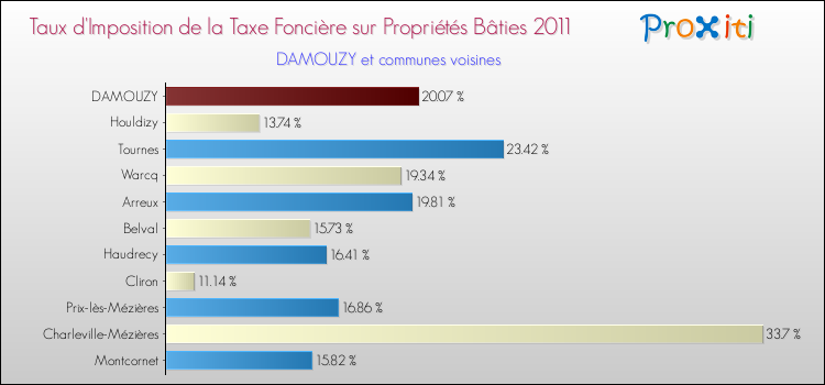 Taux d'imposition de la taxe foncière sur le bati 2011 pour DAMOUZY et les communes proches Comparaison des taux d'imposition de la taxe foncière sur le bati 2011 pour DAMOUZY et les communes voisines