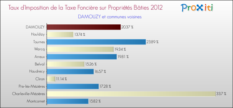 Taux d'imposition de la taxe foncière sur le bati 2012 pour DAMOUZY et les communes proches Comparaison des taux d'imposition de la taxe foncière sur le bati 2012 pour DAMOUZY et les communes voisines