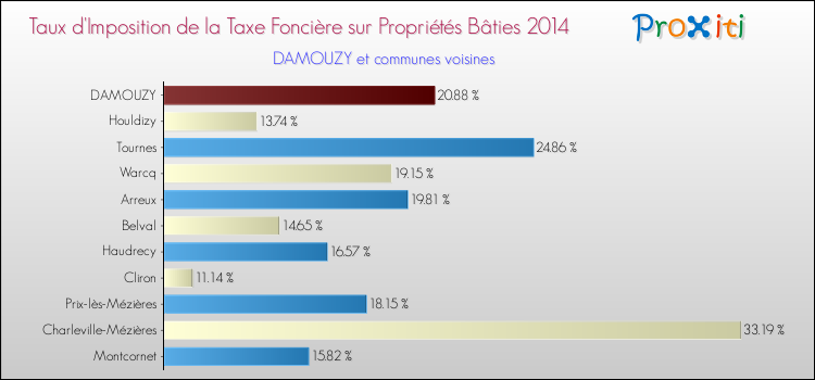 Taux d'imposition de la taxe foncière sur le bati 2014 pour DAMOUZY et les communes proches Comparaison des taux d'imposition de la taxe foncière sur le bati 2014 pour DAMOUZY et les communes voisines