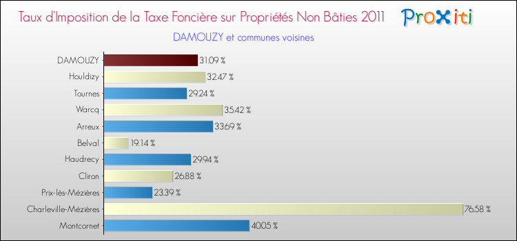 Taux d'imposition de la taxe foncière sur les immeubles et terrains non batis 2011 pour DAMOUZY et les communes proches Comparaison des taux d'imposition de la taxe foncière sur les immeubles et terrains non batis 2011 pour DAMOUZY et les communes voisines