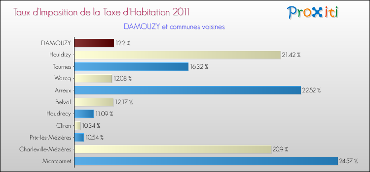 Taux d'imposition de la taxe d'habitation 2011 pour DAMOUZY et les communes proches Comparaison des taux d'imposition de la taxe d'habitation 2011 pour DAMOUZY et les communes voisines