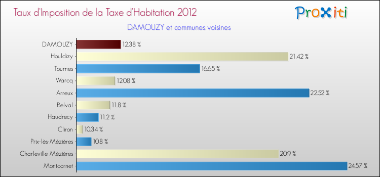Taux d'imposition de la taxe d'habitation 2012 pour DAMOUZY et les communes proches Comparaison des taux d'imposition de la taxe d'habitation 2012 pour DAMOUZY et les communes voisines