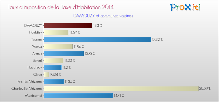 Taux d'imposition de la taxe d'habitation 2014 pour DAMOUZY et les communes proches Comparaison des taux d'imposition de la taxe d'habitation 2014 pour DAMOUZY et les communes voisines