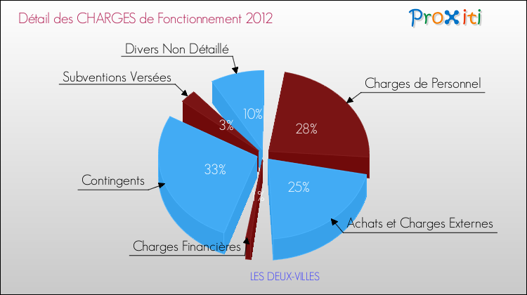 Décomposition des Charges de Fonctionnement 2012 de la commune de LES DEUX-VILLES Charges de Fonctionnement 2012 pour la commune de LES DEUX-VILLES