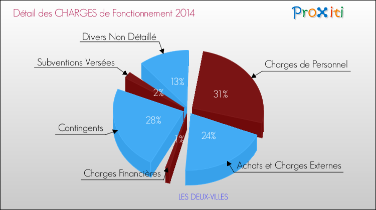 Décomposition des Charges de Fonctionnement 2014 de la commune de LES DEUX-VILLES Charges de Fonctionnement 2014 pour la commune de LES DEUX-VILLES