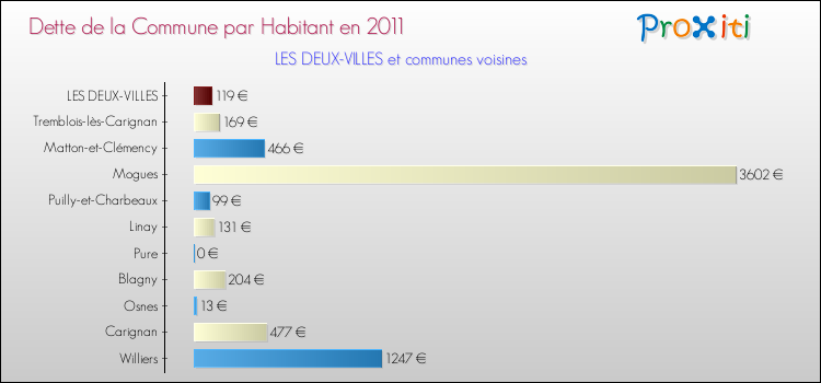 Dette par habitant de la commune en 2011 pour LES DEUX-VILLES et les communes proches Comparaison de la dette par habitant de la commune en 2011 pour LES DEUX-VILLES et les communes voisines