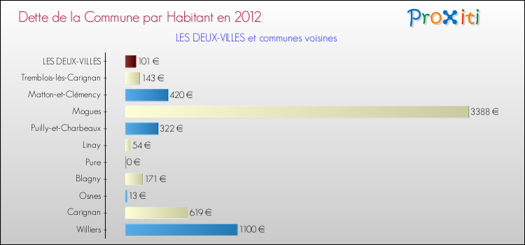 Dette par habitant de la commune en 2012 pour LES DEUX-VILLES et les communes proches Comparaison de la dette par habitant de la commune en 2012 pour LES DEUX-VILLES et les communes voisines
