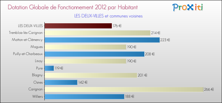 Montant des dotations globales de fonctionnement DGF par Habitant pour LES DEUX-VILLES et les communes proches Comparaison des des dotations globales de fonctionnement DGF par habitant pour LES DEUX-VILLES et les communes voisines
