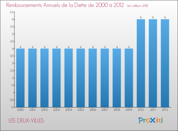 Evolution de l'annuité de la dette pour la commune de LES DEUX-VILLES de 2000 à 2012 Annuités de la dette pour LES DEUX-VILLES de 2000 à 2012