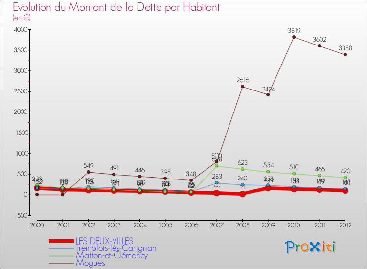 Evolution de la dette par habitant pour la commune de LES DEUX-VILLES et les communes proches de 2000 à 2012 Comparaison de la dette par habitant pour LES DEUX-VILLES et les communes voisines de 2000 à 2012