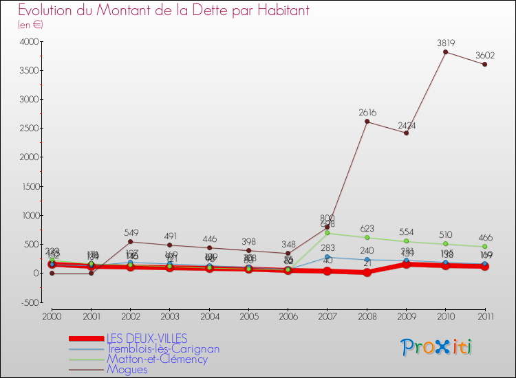 Evolution de la dette par habitant pour la commune de LES DEUX-VILLES et les communes proches Comparaison de la dette par habitant pour LES DEUX-VILLES et les communes voisines