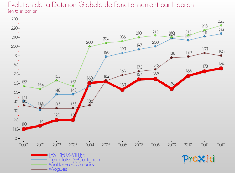 Evolution et montant de la dotation globale de fonctionnement par Habitant pour LES DEUX-VILLES et les communes proches Comparaison des dotations globales de fonctionnement par habitant pour LES DEUX-VILLES et les communes voisines