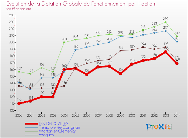 Evolution et montant de la dotation globale de fonctionnement par Habitant pour LES DEUX-VILLES et les communes proches de 2000 à 2014. Comparaison des dotations globales de fonctionnement par habitant pour LES DEUX-VILLES et les communes voisines de 2000 à 2014.