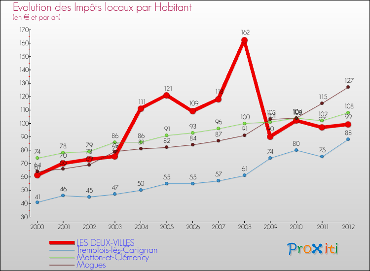 Evolution et montant des impôts locaux par Habitant pour LES DEUX-VILLES et les communes proches Comparaison des impôts locaux par habitant pour LES DEUX-VILLES et les communes voisines