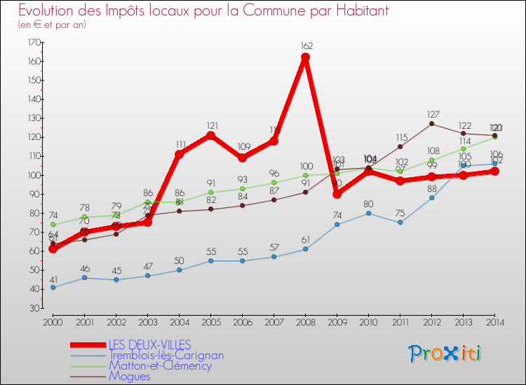 Evolution et montant des impôts locaux par Habitant pour LES DEUX-VILLES et les communes proches de 2000 à 2014 Comparaison des impôts locaux par habitant pour LES DEUX-VILLES et les communes voisines de 2000 à 2014