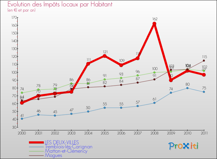 Evolution et montant des impôts locaux par Habitant pour LES DEUX-VILLES et les communes proches Comparaison des impôts locaux par habitant pour LES DEUX-VILLES et les communes voisines
