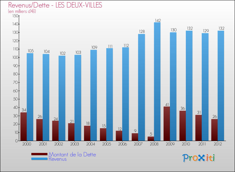 Evolution comparée de la dette et des revenus pour la commune de LES DEUX-VILLES de 2000 à 2012 Comparaison de la dette et des revenus pour LES DEUX-VILLES de 2000 à 2012