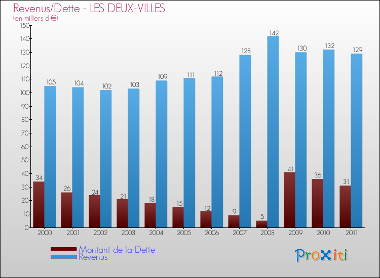 Evolution comparée de la dette et des revenus pour la commune de LES DEUX-VILLES de 2000 à 2011 Comparaison de la dette et des revenus pour LES DEUX-VILLES de 2000 à 2011