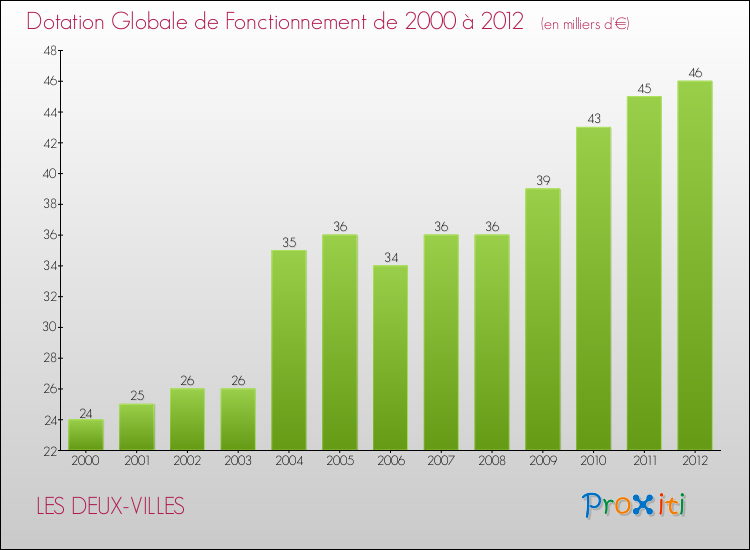 Evolution du montant de la Dotation Globale de Fonctionnement pour la commune de LES DEUX-VILLES de 2000 à 2012 Evolution du montant de la Dotation Globale de Fonctionnement pour LES DEUX-VILLES de 2000 à 2012