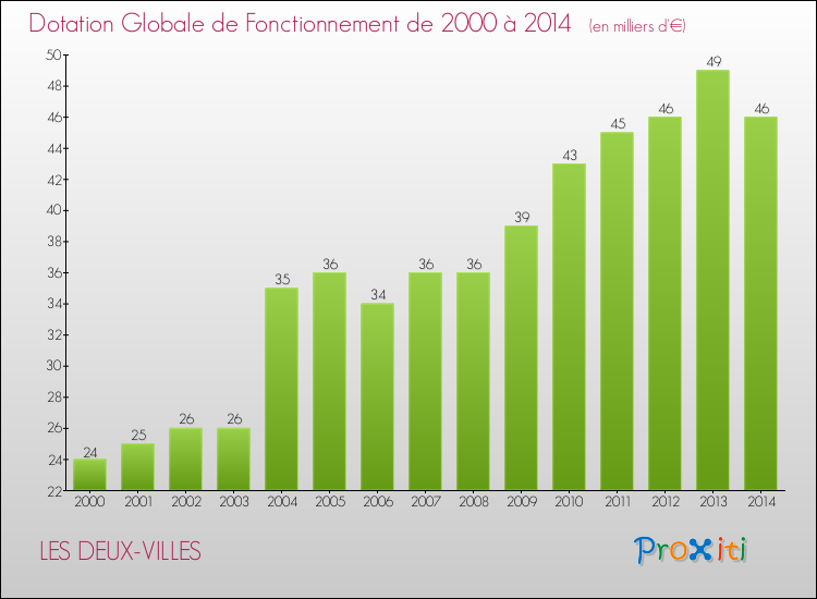 Evolution du montant de la Dotation Globale de Fonctionnement pour la commune de LES DEUX-VILLES de 2000 à 2014 Evolution du montant de la Dotation Globale de Fonctionnement pour LES DEUX-VILLES de 2000 à 2014