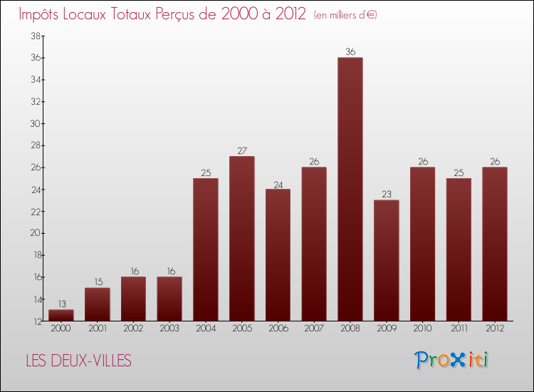 Evolution des Impôts Locaux pour la commune de LES DEUX-VILLES de 2000 à 2012 Evolution des Impôts Locaux pour LES DEUX-VILLES de 2000 à 2012
