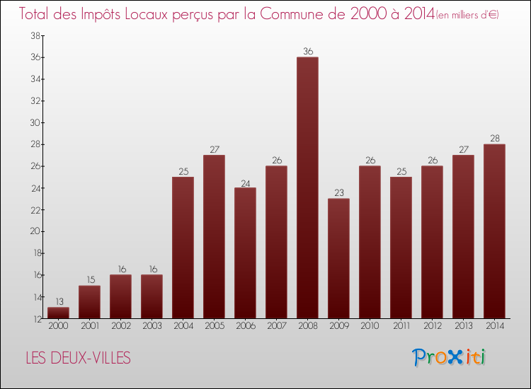 Evolution des Impôts Locaux pour la commune de LES DEUX-VILLES de 2000 à 2014 Evolution des Impôts Locaux pour LES DEUX-VILLES de 2000 à 2014