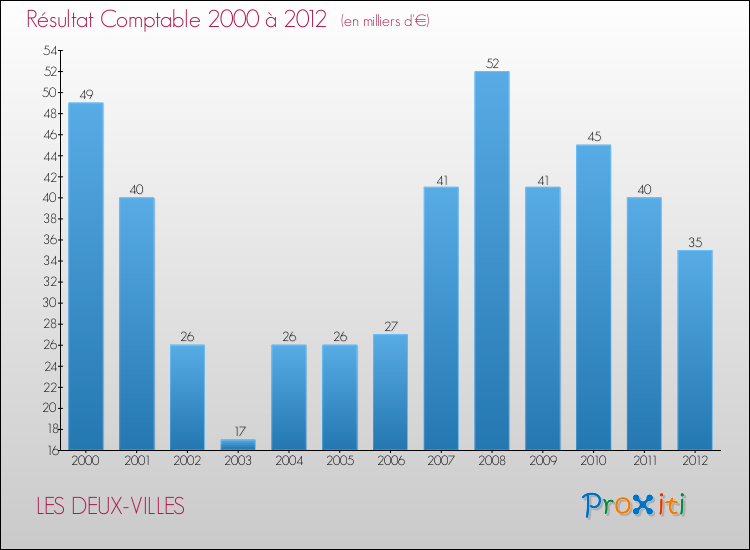 Evolution du résultat comptable pour la commune de LES DEUX-VILLES de 2000 à 2012 Evolution du résultat comptable pour LES DEUX-VILLES de 2000 à 2012
